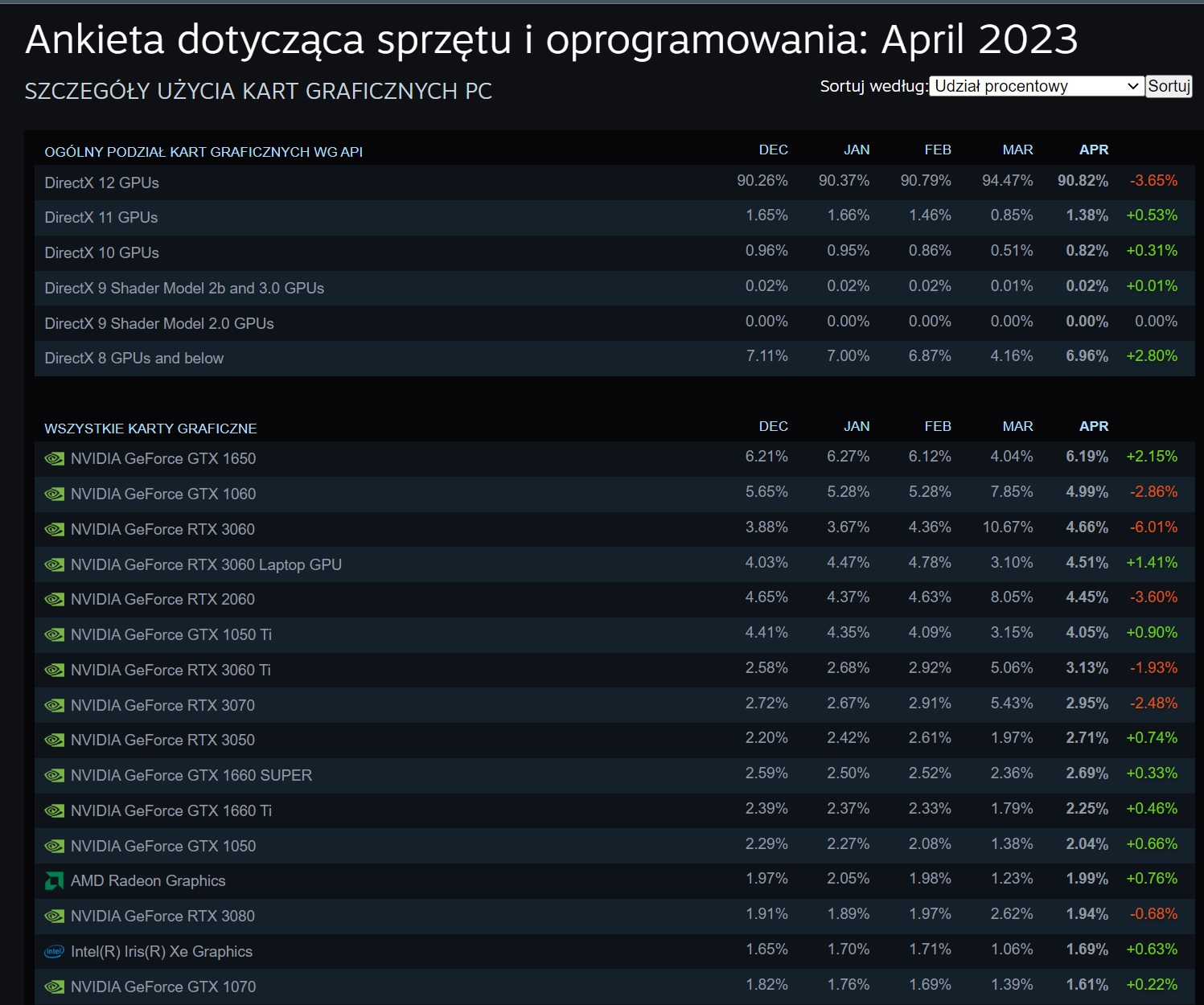 Ankieta Steam kwiecień 2023