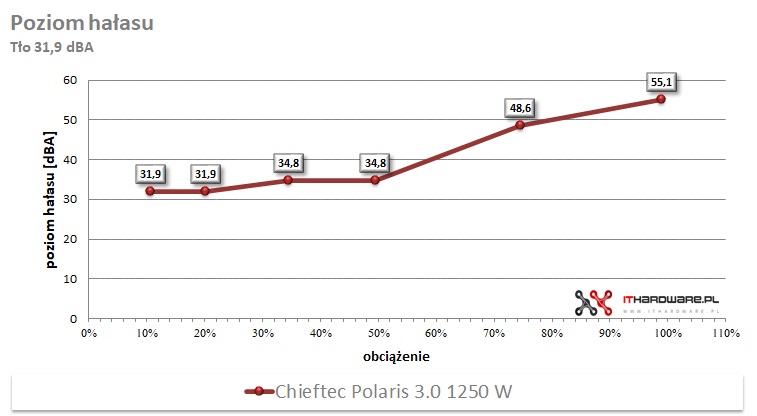 Chieftec Polaris 3.0 1250 W