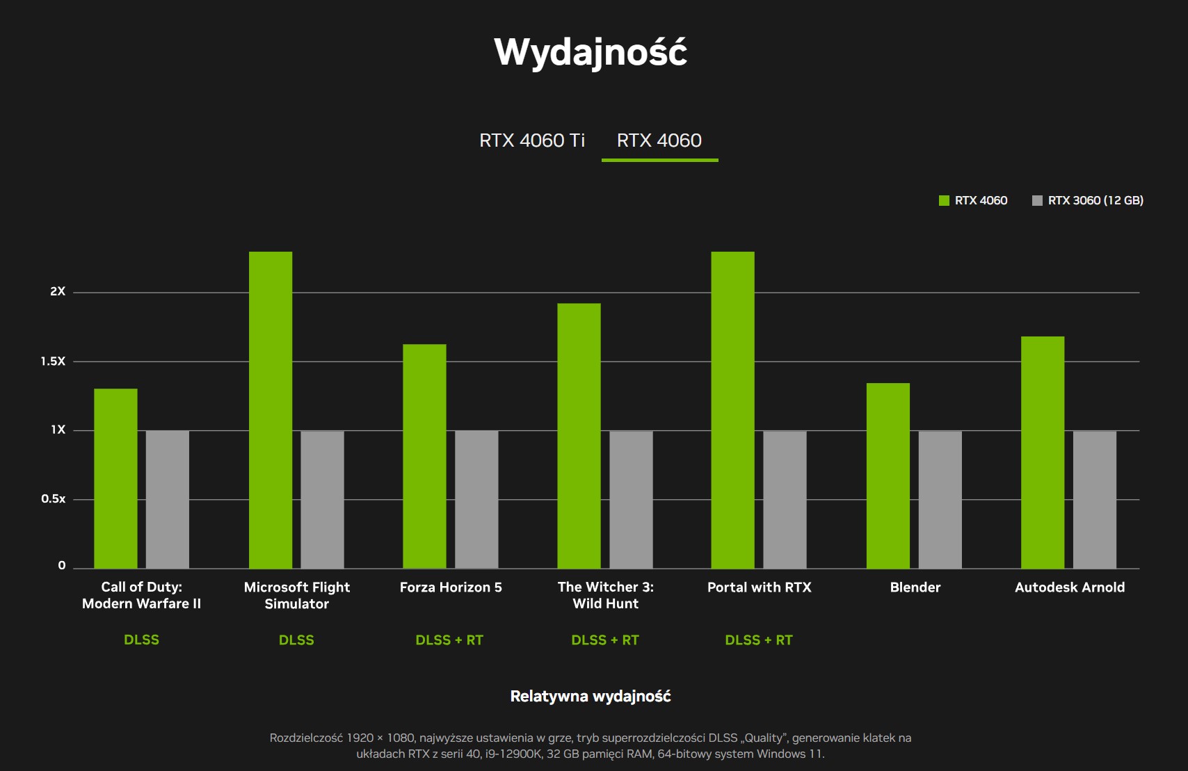 RTX 4060 - wydajność