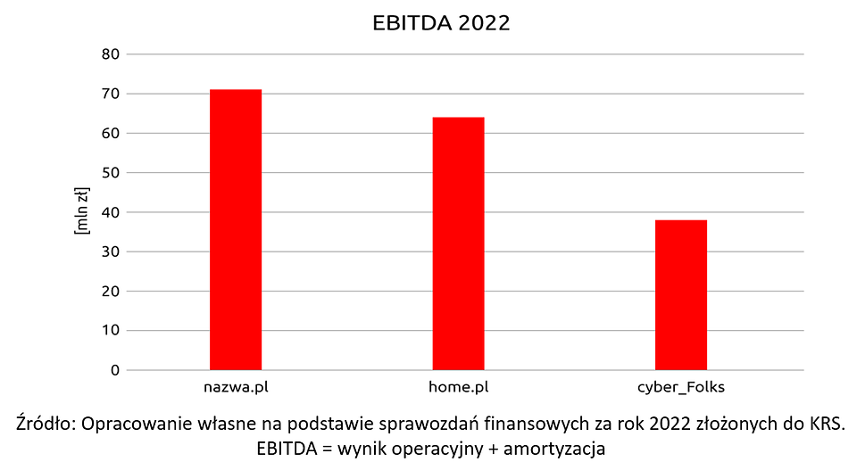 nazwa.pl wyniki za 2022 rok
