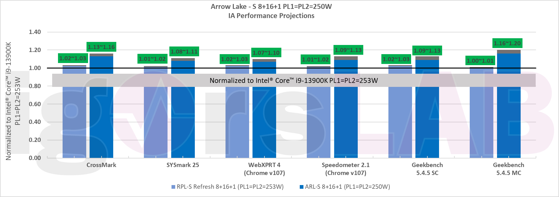 Tak wyglądać ma wydajność procesorów Intel Arrow Lake-S i Raptor Lake-S