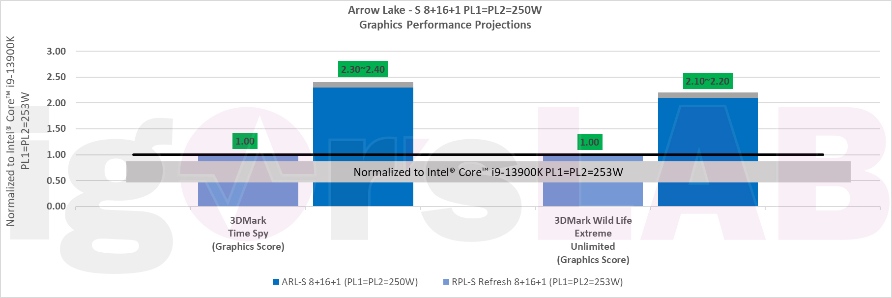 Tak wyglądać ma wydajność procesorów Intel Arrow Lake-S i Raptor Lake-S