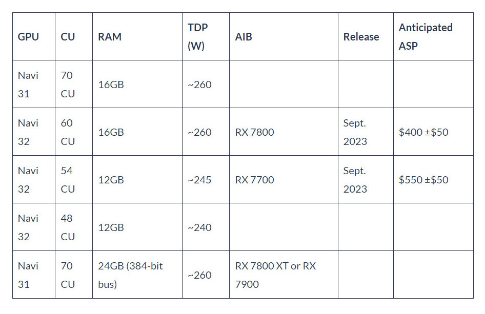 Radeon RX 7800 XT i Radeon RX 7700 XT