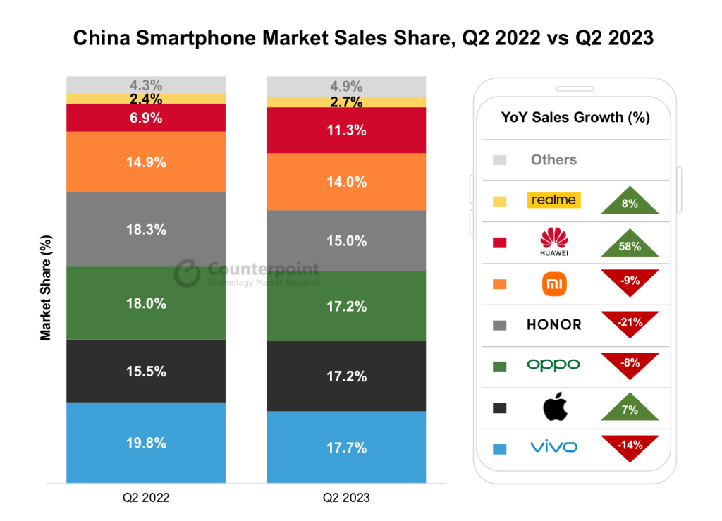 Huawei wyniki sprzedaży smartfonów