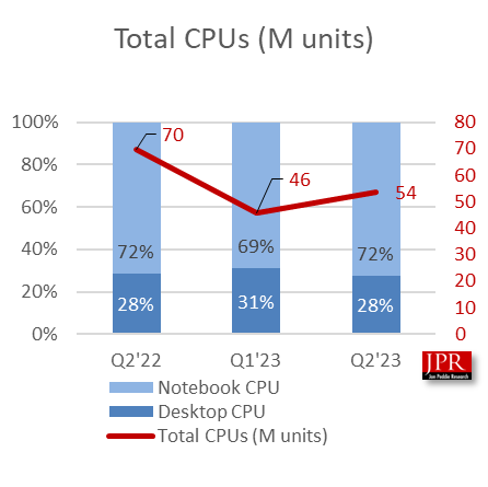 Intela zwiększył swoje udziały na rynku procesorów konsumenckich aż 23%.