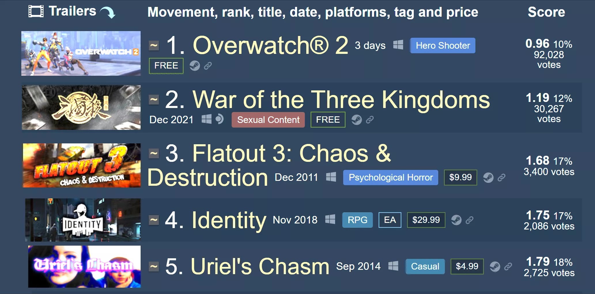 Overwatch 2 najgorzej ocenianą grą na Steam