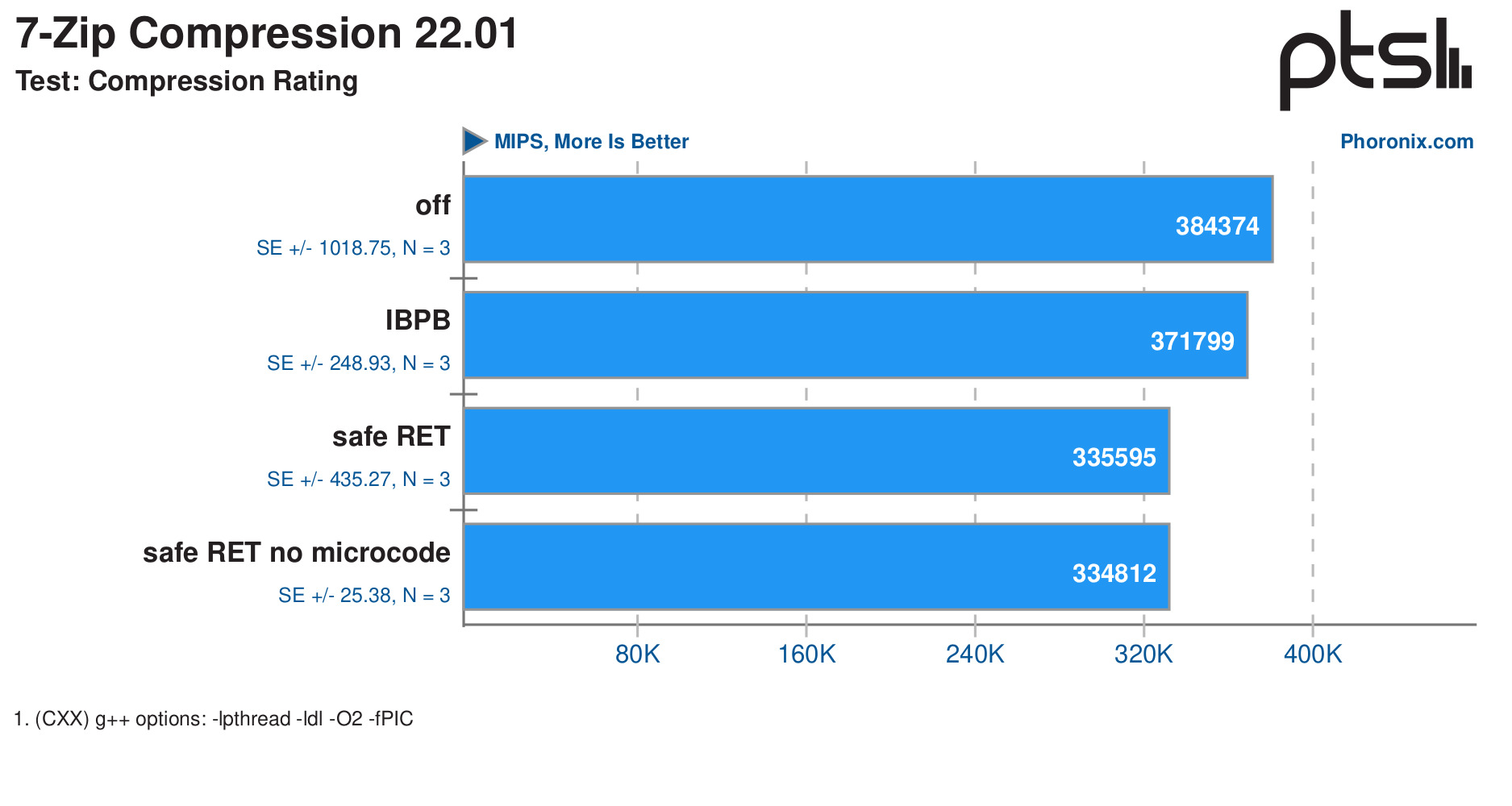 Łatka dla luki Inception w procesorach CPU powoduje spadki wydajności nawet o 54%