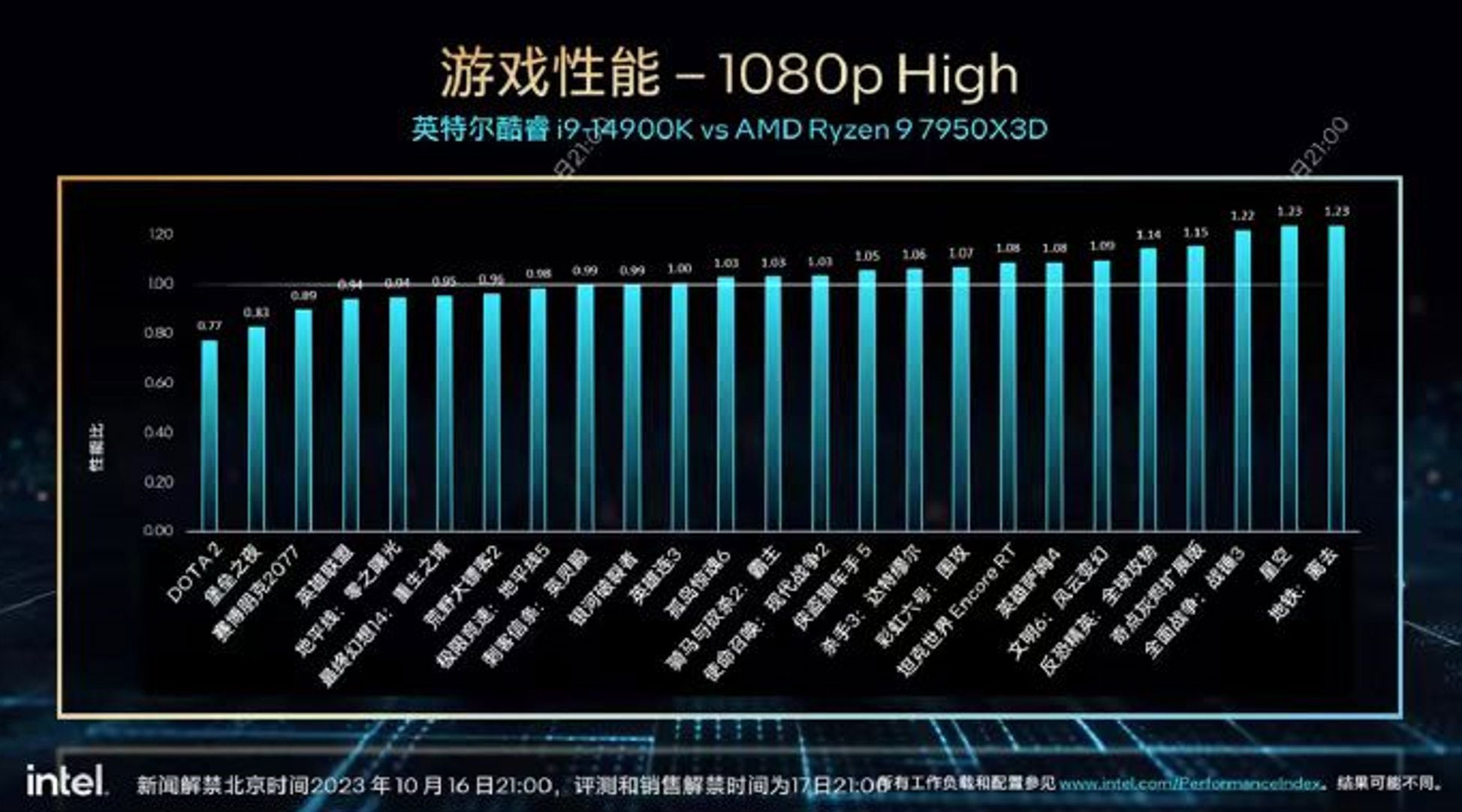 Intel Core i9-14900K vs Ryzen 9 7950X3D