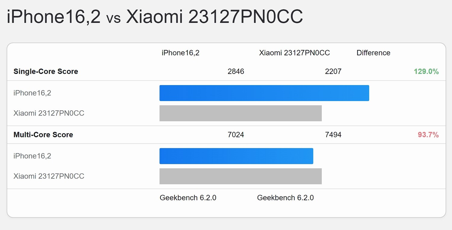 Porównanie wydajności Snapdragon 8 Gen 3 z Apple A17 Pro