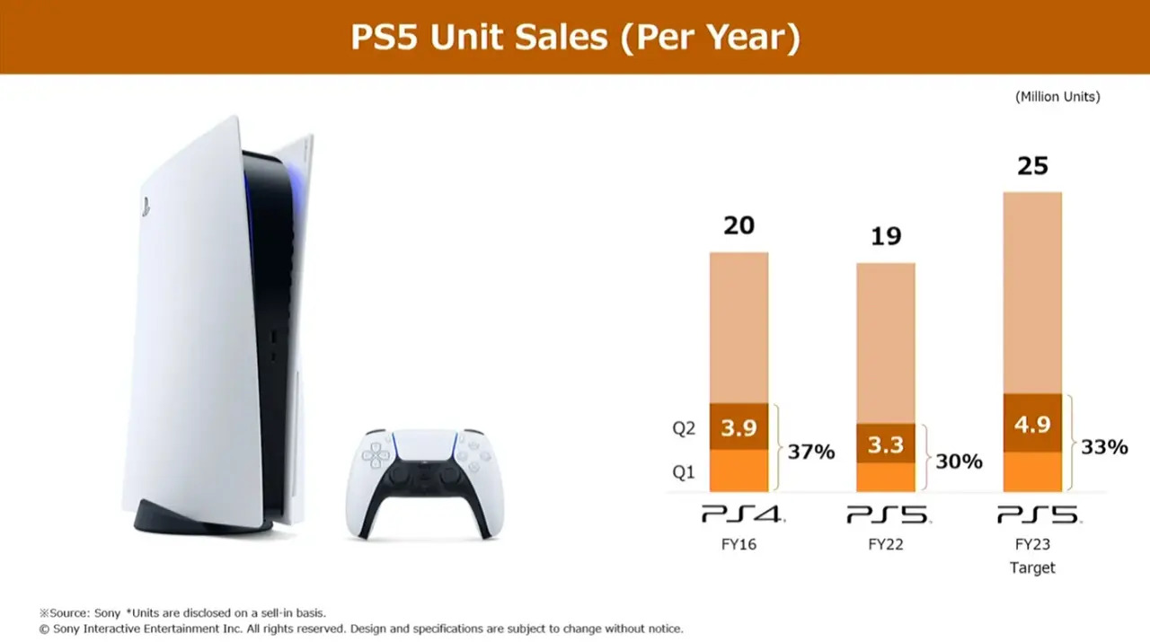PlayStation generuje ogromne przychody. Znamy wyniki sprzedaży PS5