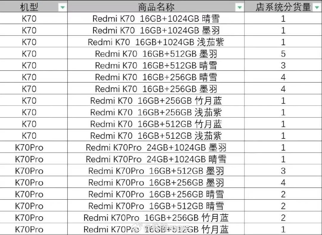 Redmi K70 Pro ma dostać 24 GB pamięci RAM. Smartfon będzie zaprezentowany na dniach
