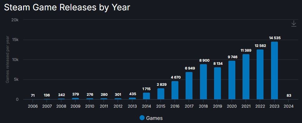 W 2023 roku na Steam trafiła rekordowa liczba gier