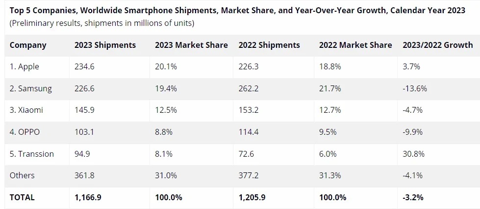 Szok. Samsung nie jest już liderem rynku smartfonów
