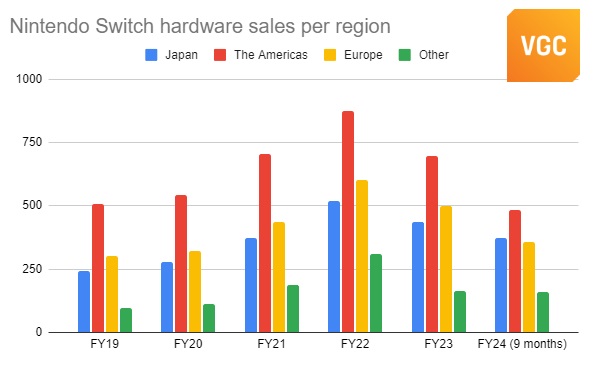 Nintendo Switch ze świetną sprzedażą. Ujawniono nowe dane