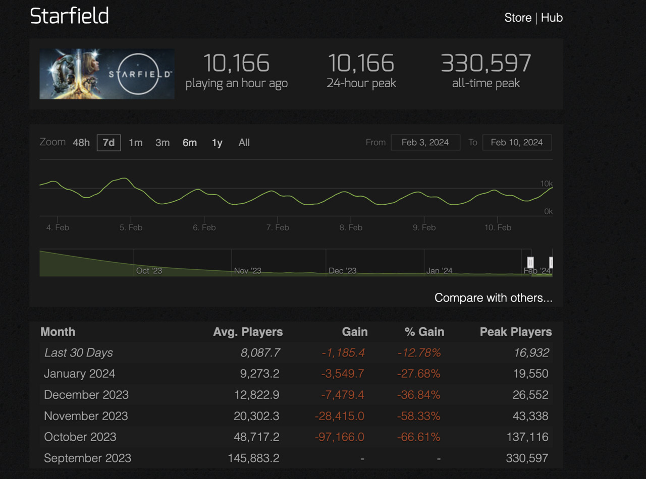 Starfield z ogromnym spadkiem liczby graczy na Steam. Lepszy wynik osiagnął Skyrim