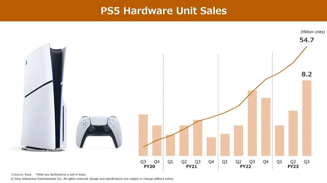 Sony oczekuje spadku sprzedaży PS5 i nie zamierza do marca 2025 r. wypuszczać istotnych gier