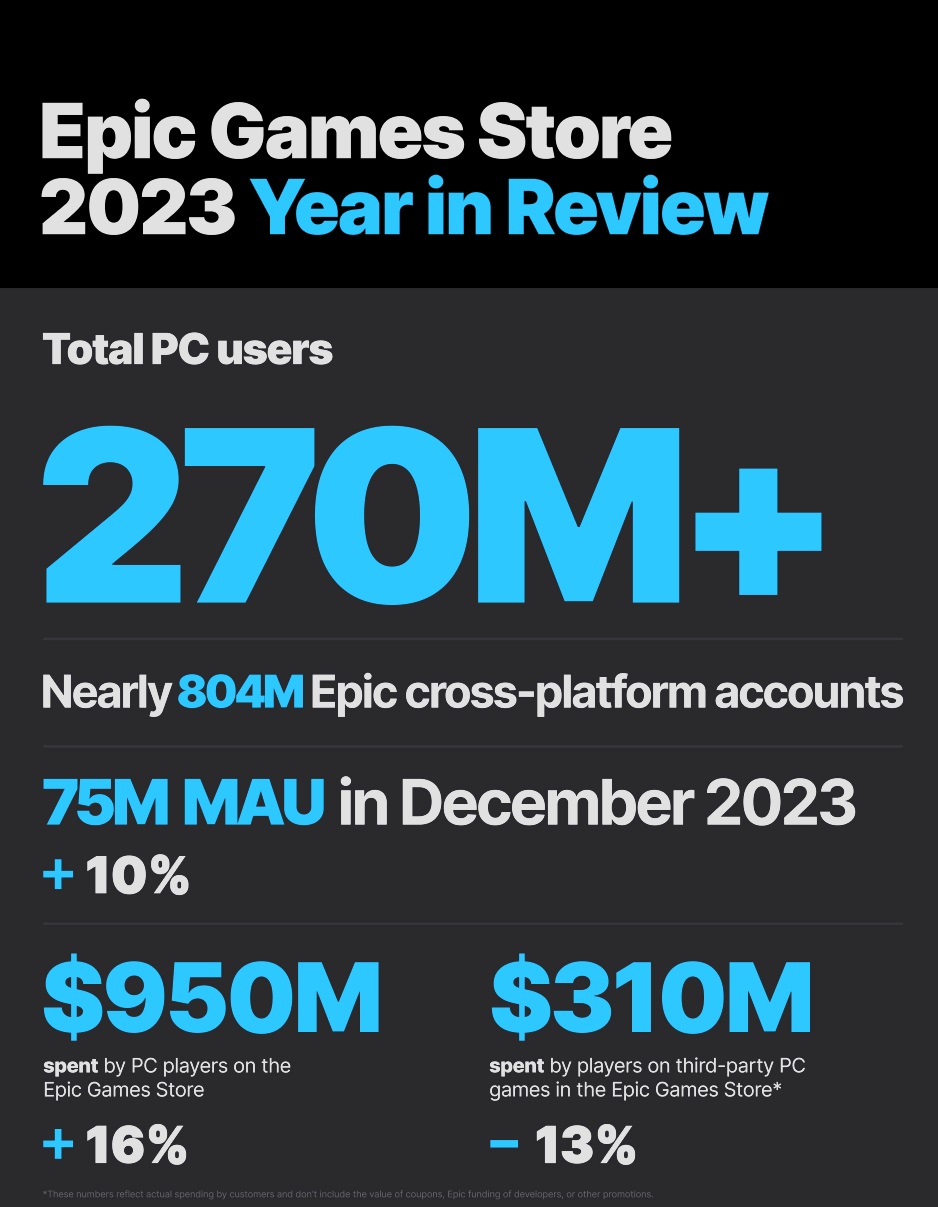 Epic Games Store ujawnia wyniki za 2023 rok. Jak wypadł konkurent Steam?