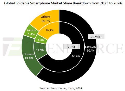 Jak wyglądał rynek składanych smartfonów w 2023 roku? Podano nowe dane