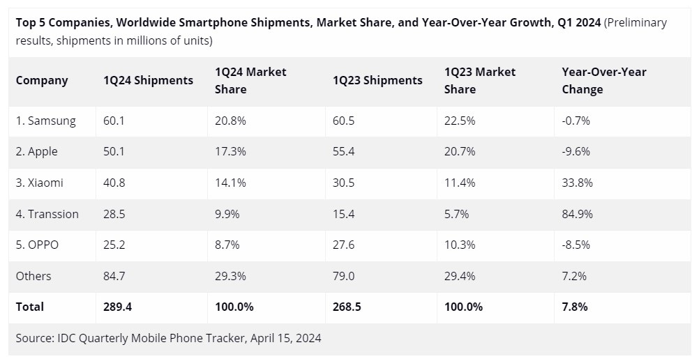 Dostawy iPhone'ów spadły w pierwszym kwartale 2024. Jak poradziły sobie Apple i Samsung?