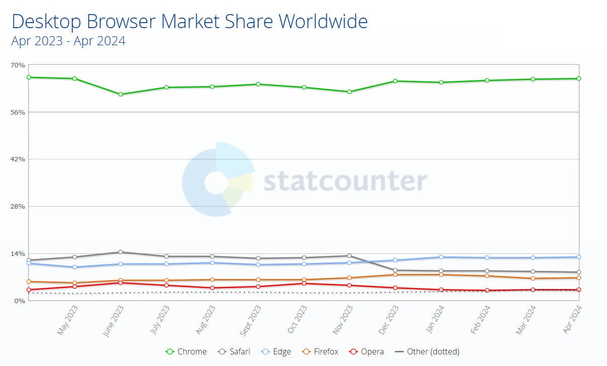 Google Chrome dominuje na rynku przeglądarek, Microsoft Edge ze wzrostem. Kto zyskał a kto stracił?