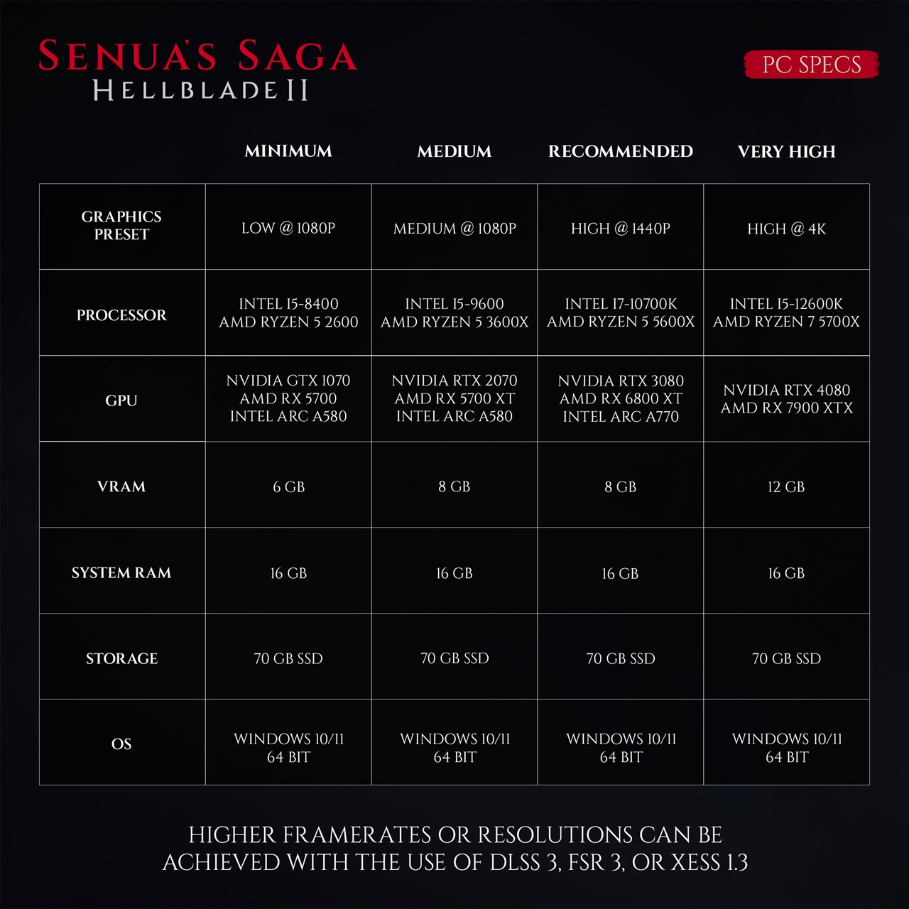 Ninja Theory ujawnia pełne wymagania sprzętowe Senua's Saga: Hellblade 2