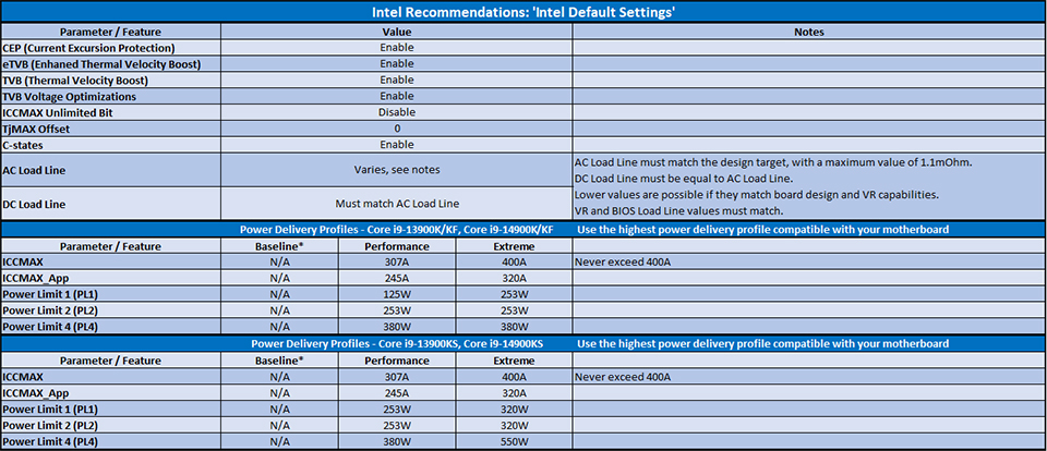 Tabela Intel Default