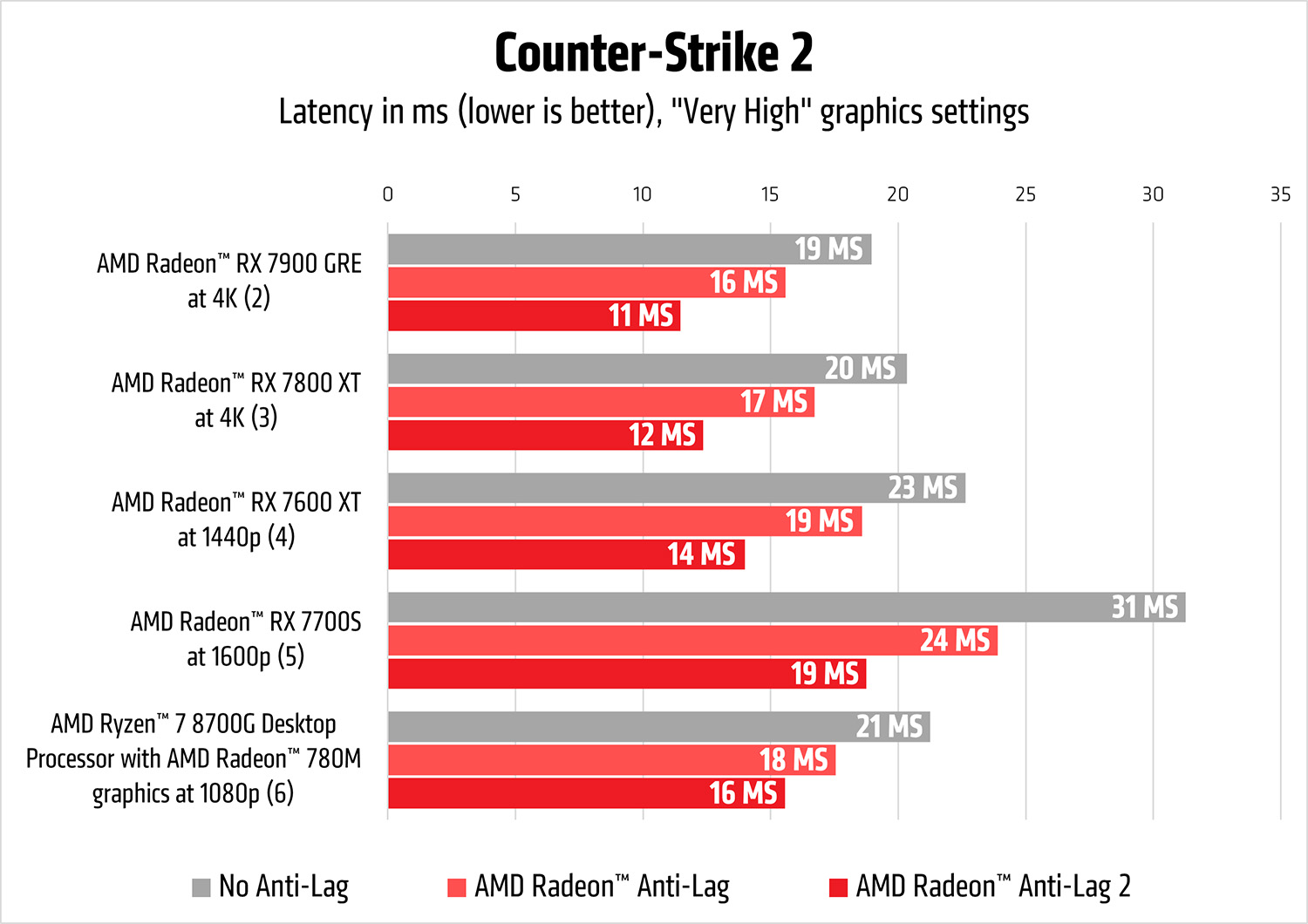 AMD Radeon Anti-Lag 2