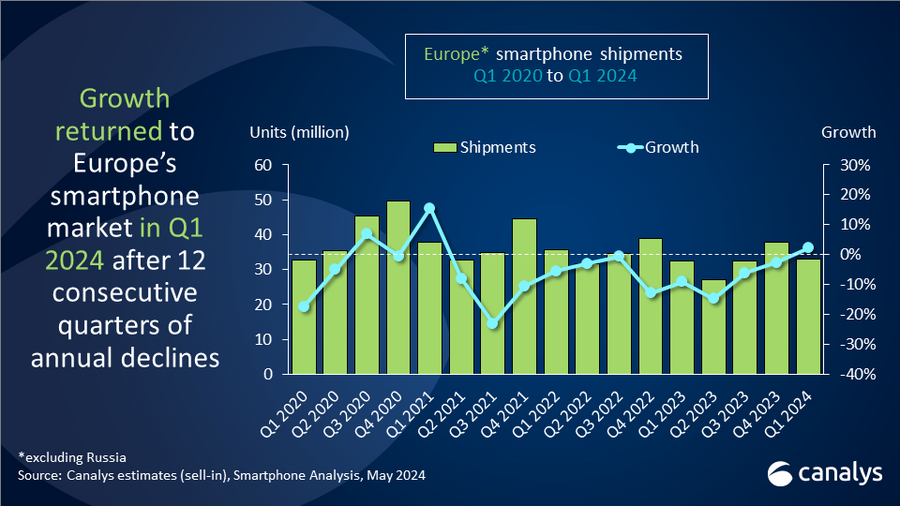 Smartfony w Europie notują wzrost dostaw. Kto zyskał a kto stracił?