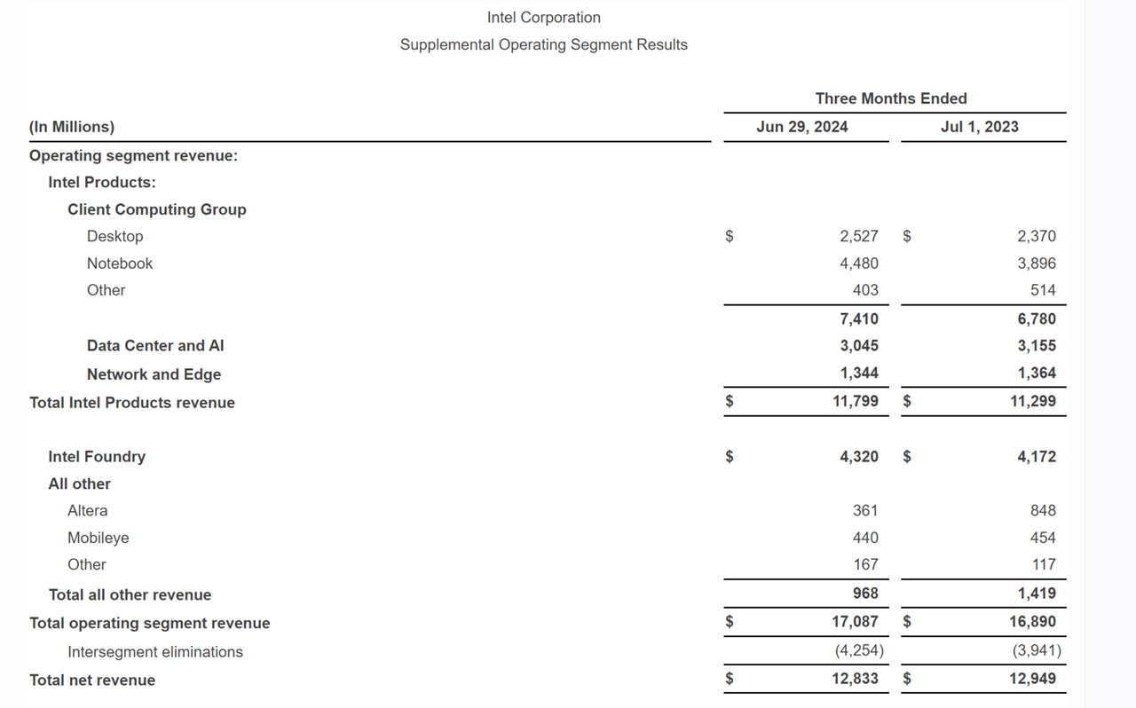 Intel wyniki finansowe