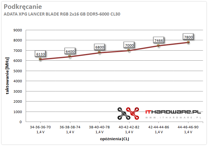 Test ADATA XPG LANCER BLADE RGB 2x16 GB 6000 MHz CL 30. Białe radiatory, diody LED i kości A-die