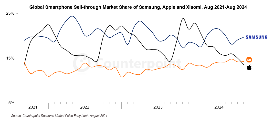 Xiaomi, Apple