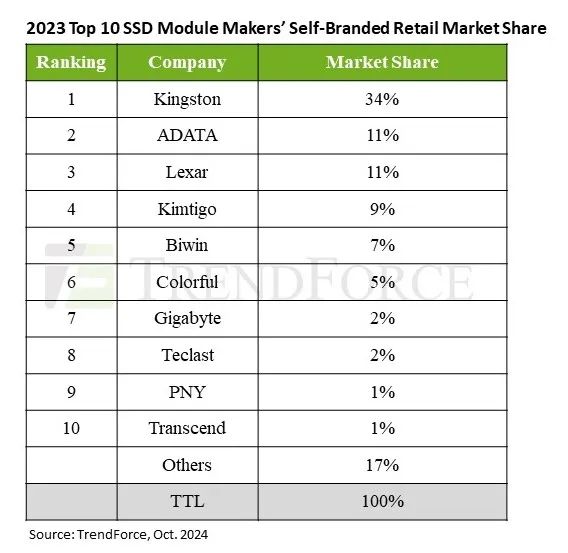 Trendforce ssd