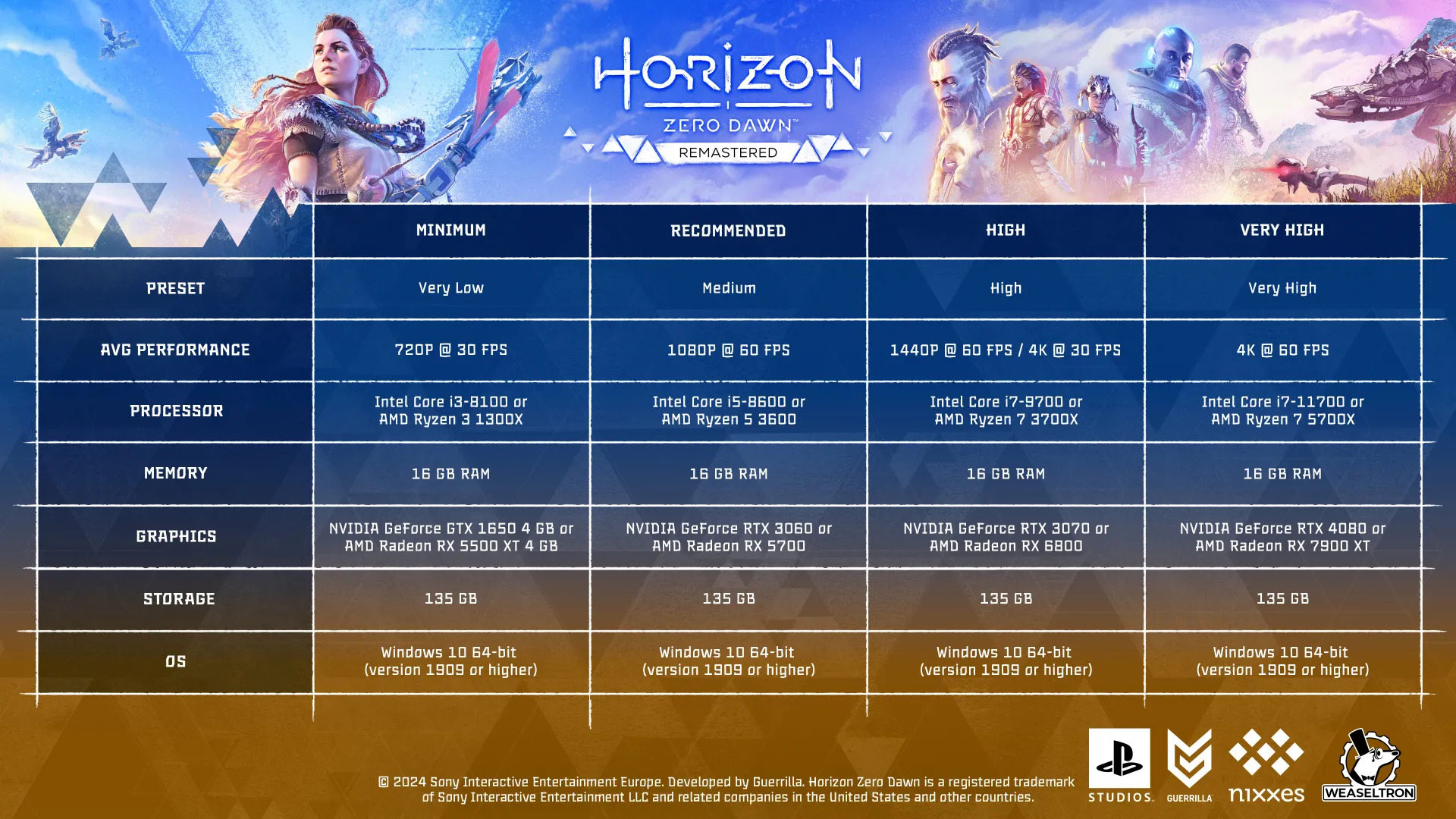 Horizon Zero Dawn Remastered wymagania sprzętowe PC