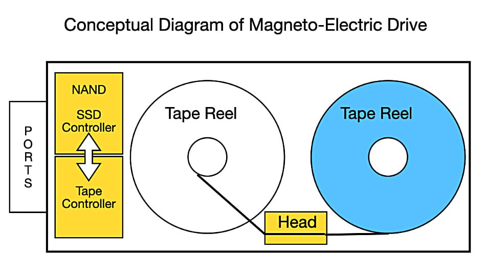 Magneto-Electric Disk