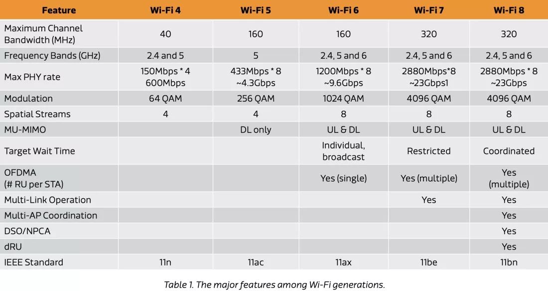 Nowa generacja Wi-Fi na horyzoncie. Co wiemy o Wi-Fi 8?