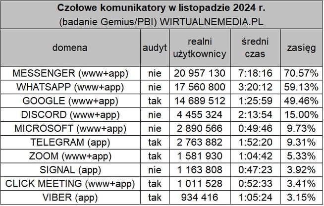 Komunikatory w Polsce ranking