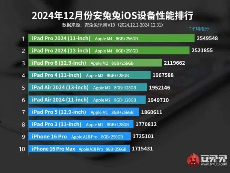 Ranking urządzeń Apple AnTuTu