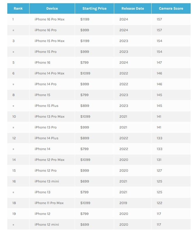 iPhone ranking aparatów fotograficznych