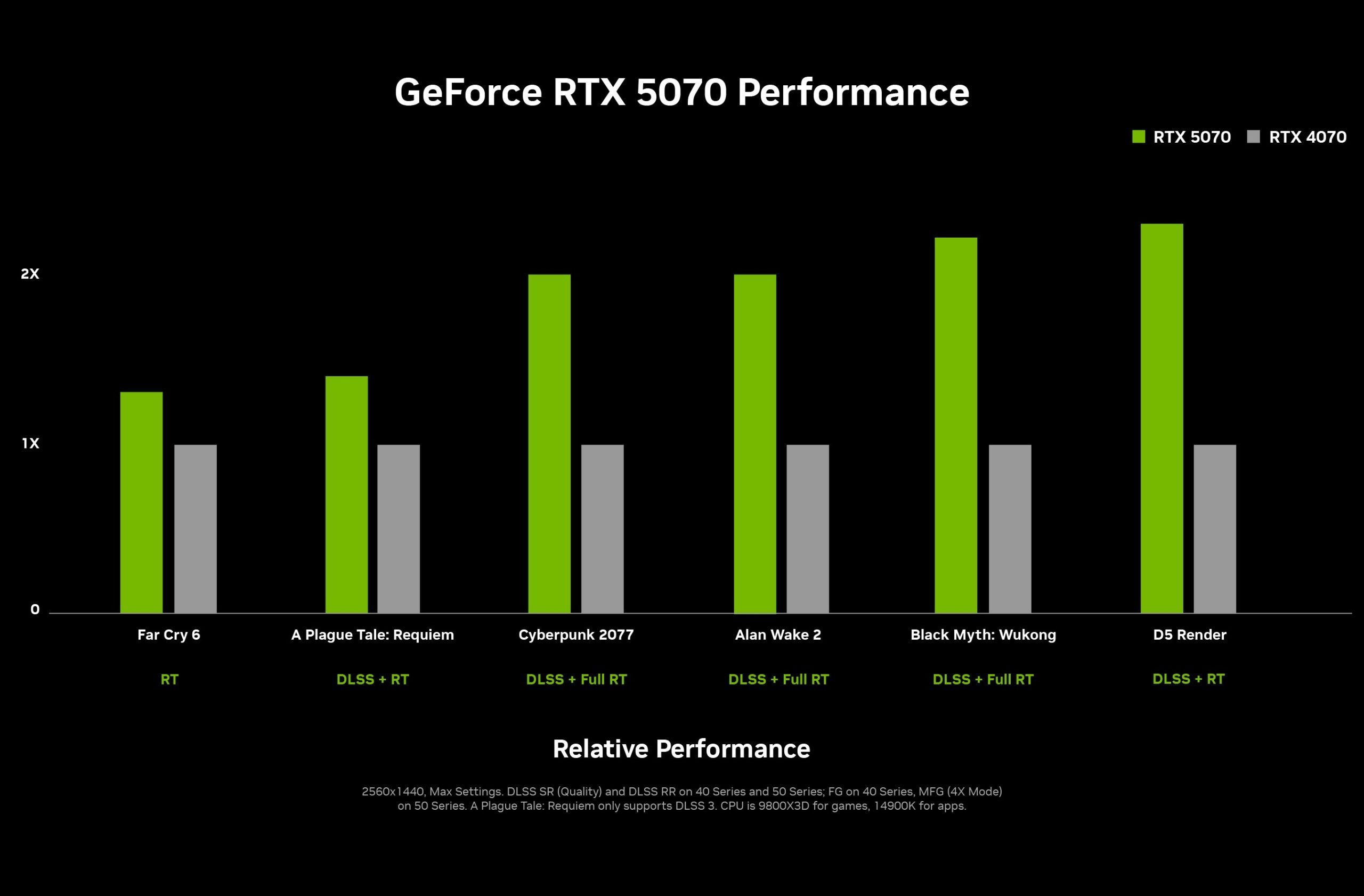 GeForce RTX 5070 - wydajność