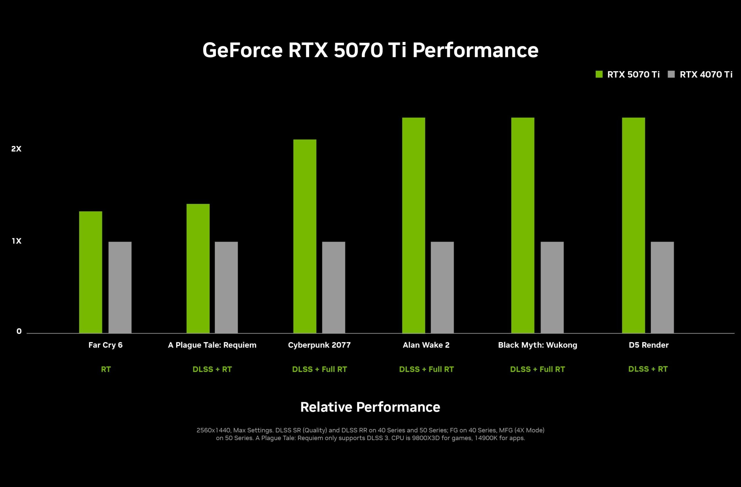 GeForce RTX 5070 Ti - wydajność