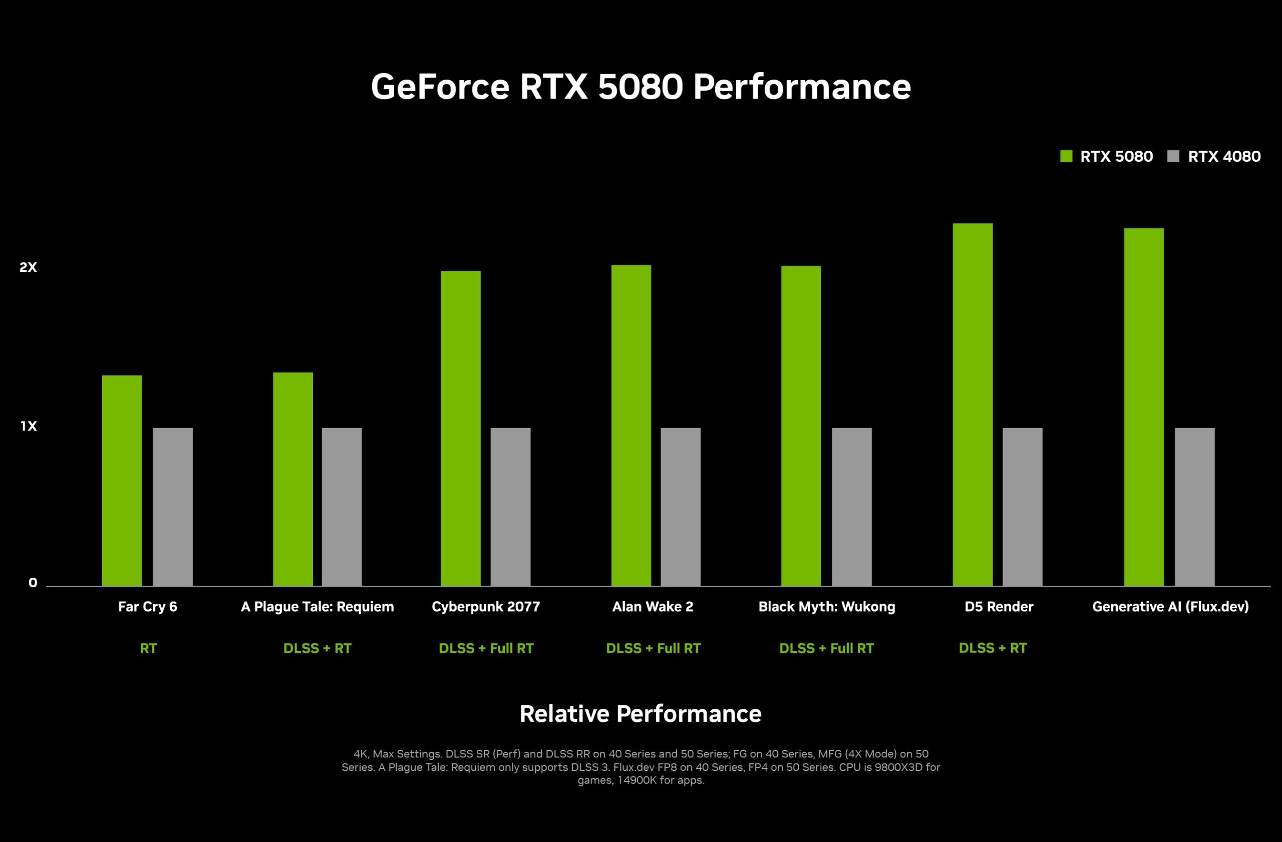 GeForce RTX 5080 - wydajność