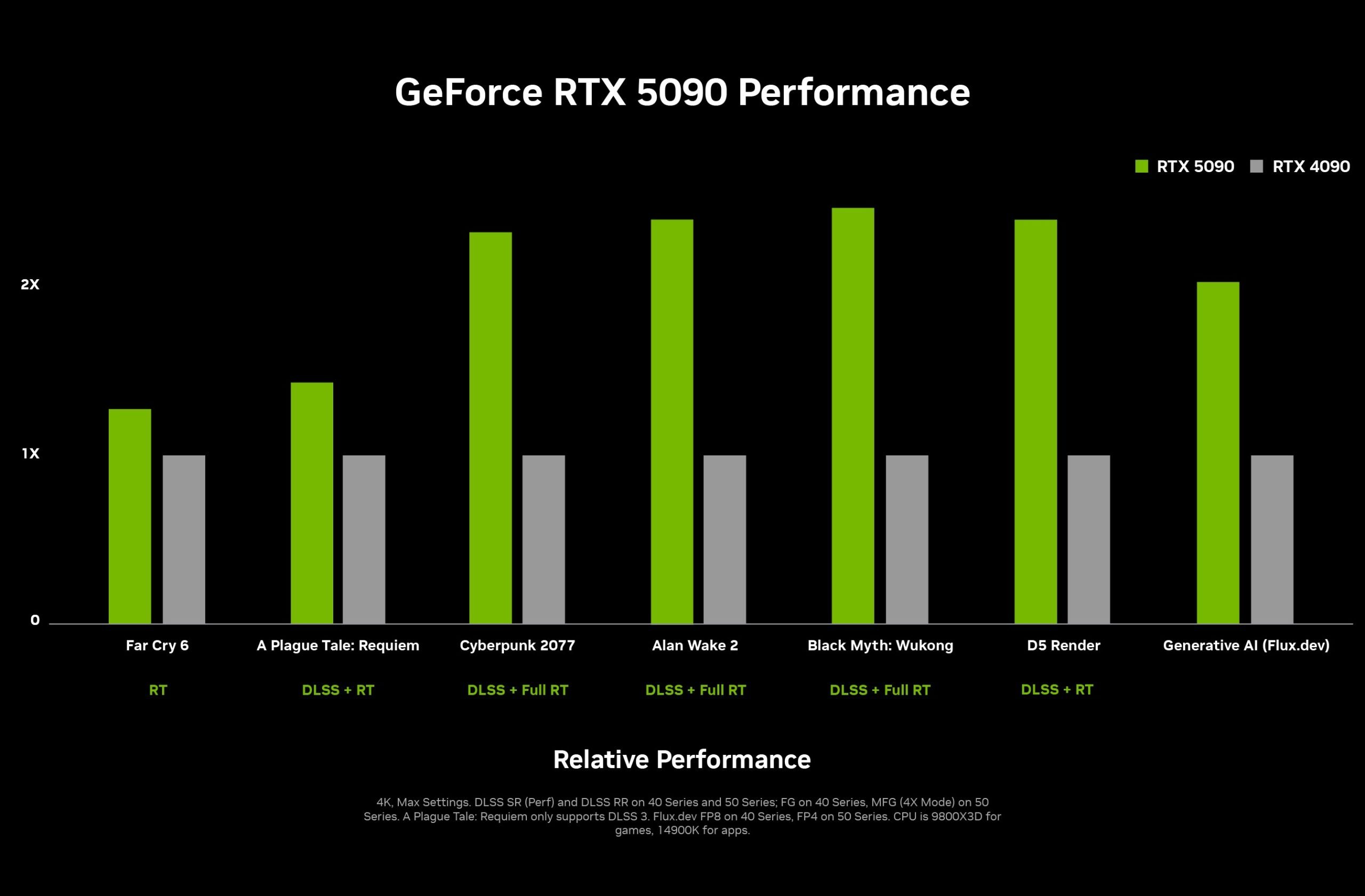 GeForce RTX 5090 - wydajność