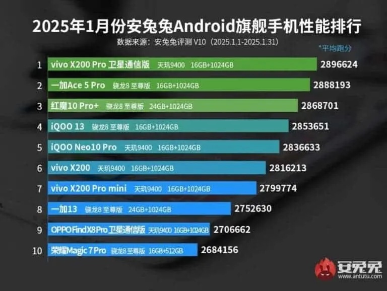 Ranking Antutu