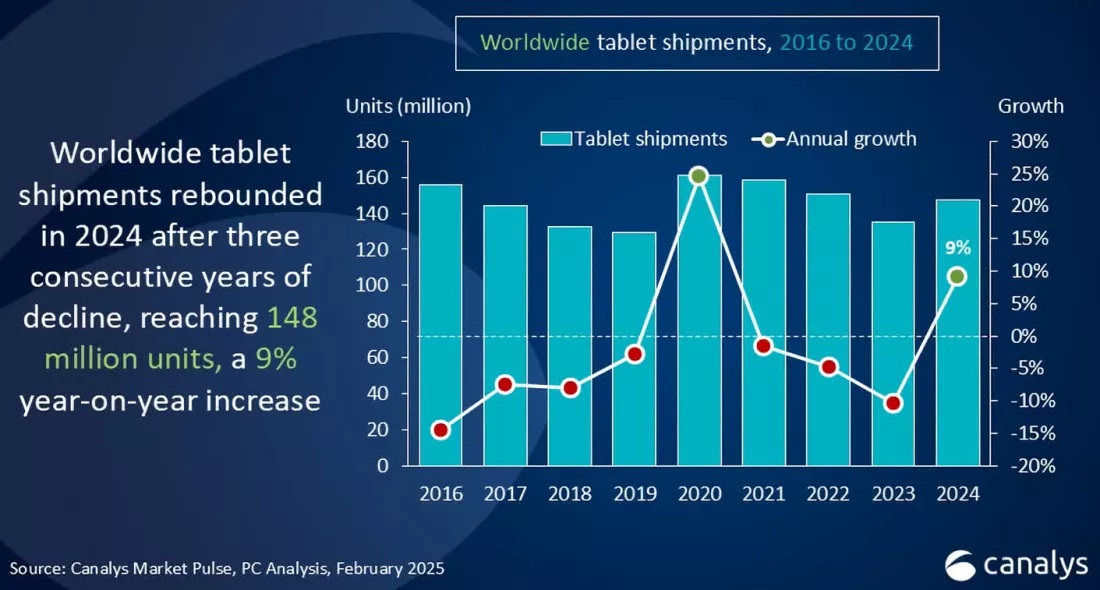 Tablety wyniki w 2024 roku