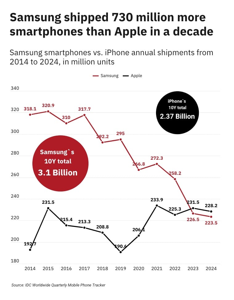 Samsung wyniki