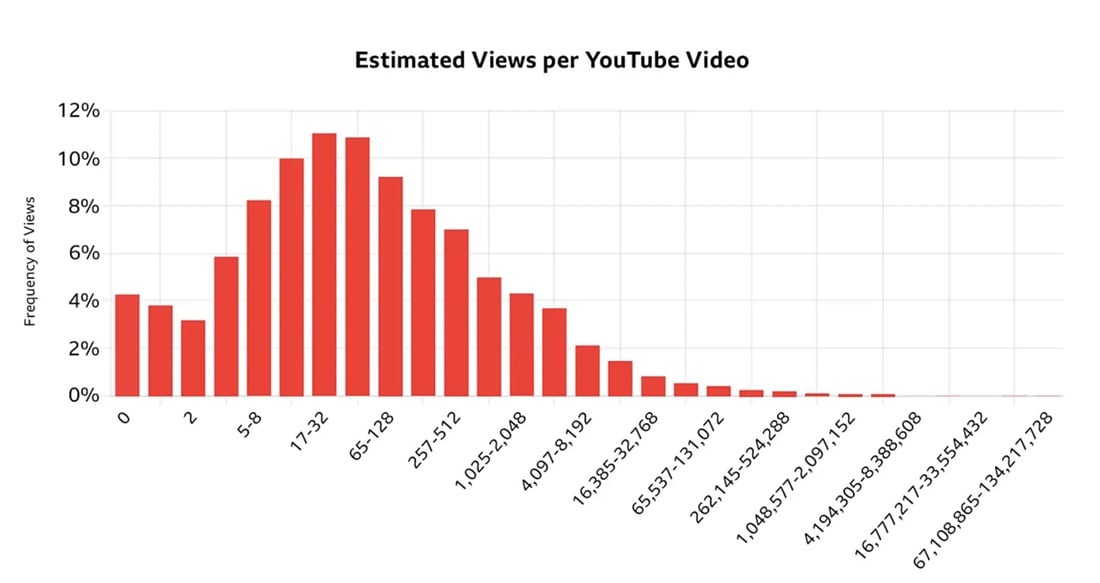 YouTube statystyki