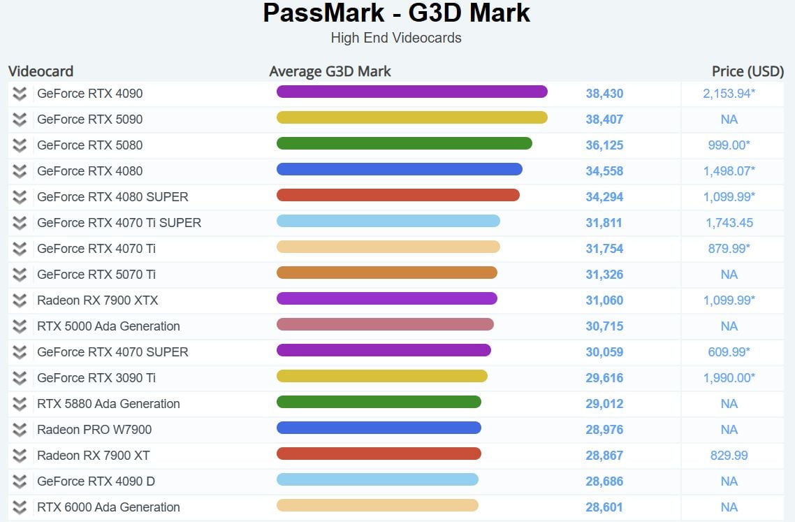 GeForce RTX 5090 w Passmark