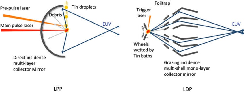 EUV