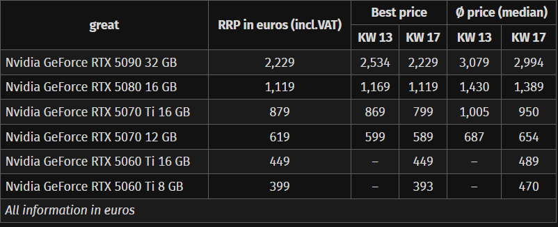 Ceny kart graficznych GeForce RTX 50