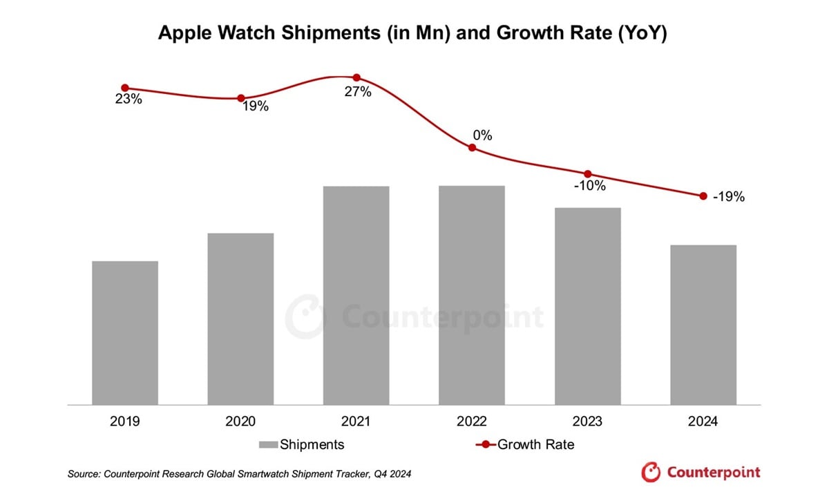 Apple Watch spadek sprzedaży
